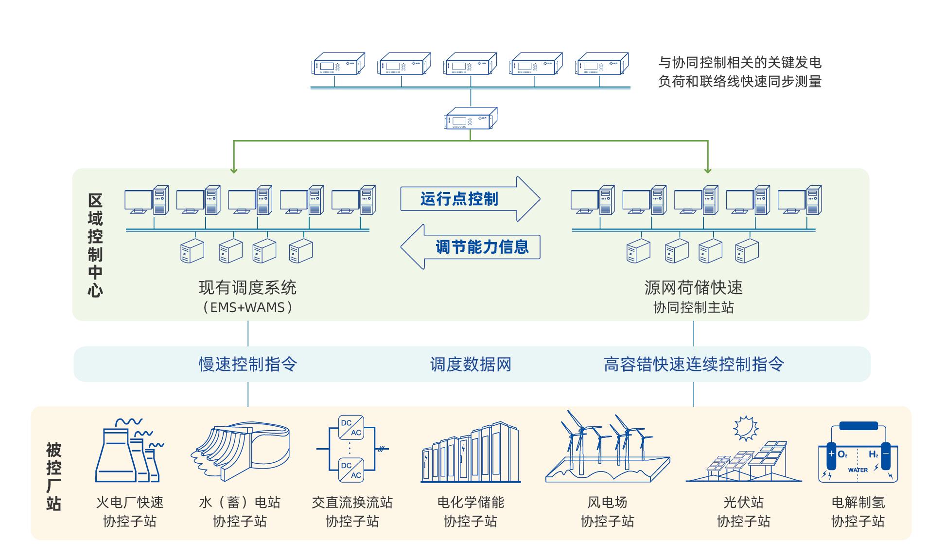 贵州电网虑及风光水火储多种电源组合的孤网稳定、智能控制与运行技术研究项目.jpg